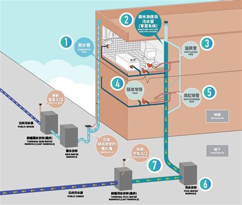 廚房排水系統|住宅大樓給排水設計高效指南：掌握水壓、用水量及衛生設計秘訣。